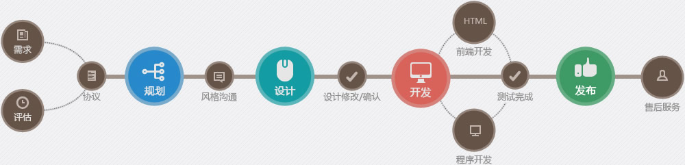 網(wǎng)站制作項目流程